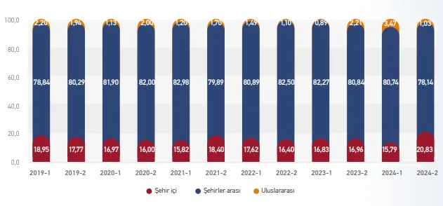 Grafik-7: Posta Kolisi/Kargosu Gönderilerinin Teslim Yerlerine Göre Dağılımı (%)