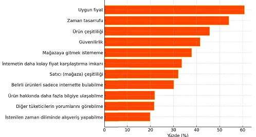 Grafik-8: Tüketicilerin İnternet Üzerinden Alışveriş Yapma Gerekçesi (%)