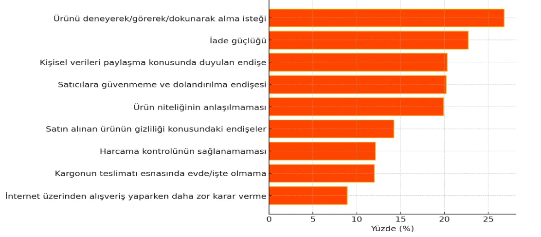 Grafik-9: Tüketicilerin Fiziki Mağazayı Tercih Etme Nedenleri (%)