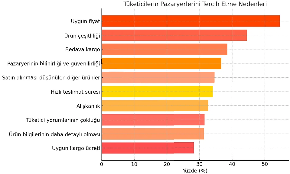 Grafik-12: Pazaryerinin Markanın İnternet Sitesini Tercih Sebepleri (%)