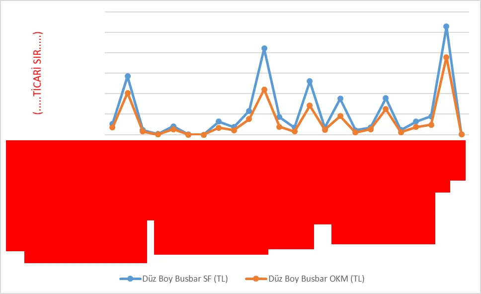 Grafik 1: Değerlendirmeye Alınan Projelerin Fiyat-Maliyet Grafiği