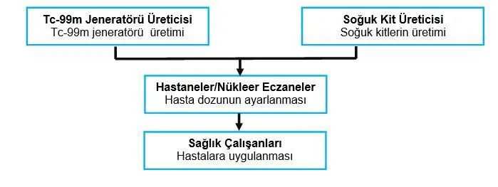 Şekil 1: Tc-99m’ye İlişkin Basitleştirilmiş SPECT Tedarik Zinciri