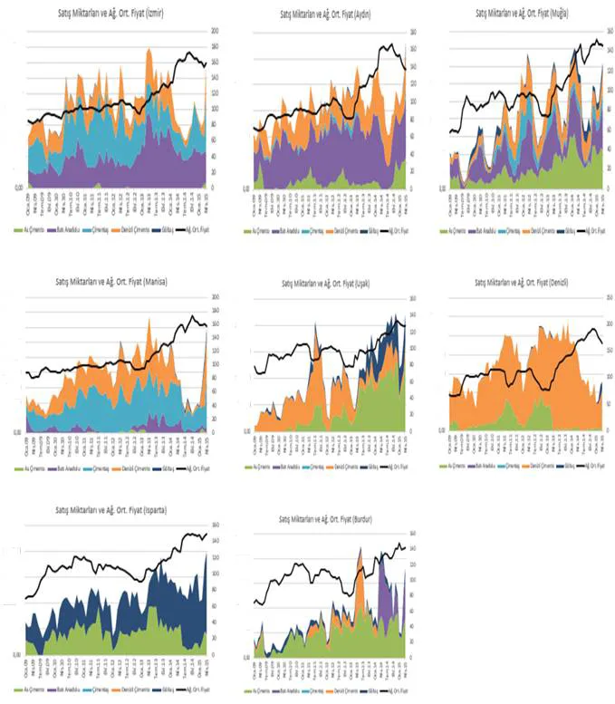 Grafik 14: CEM I 42,5 Satış Miktarı (Ton) ve Ağırlıklı Ortalama Fiyat (TL/Ton) – İl Bazlı