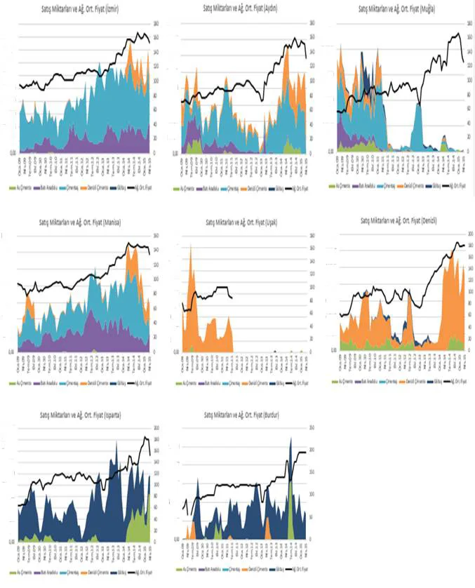 Grafik 15: CEM II 42,5 Satış Miktarı (Ton) ve Ağırlıklı Ortalama Fiyat (TL/Ton) – İl Bazlı
