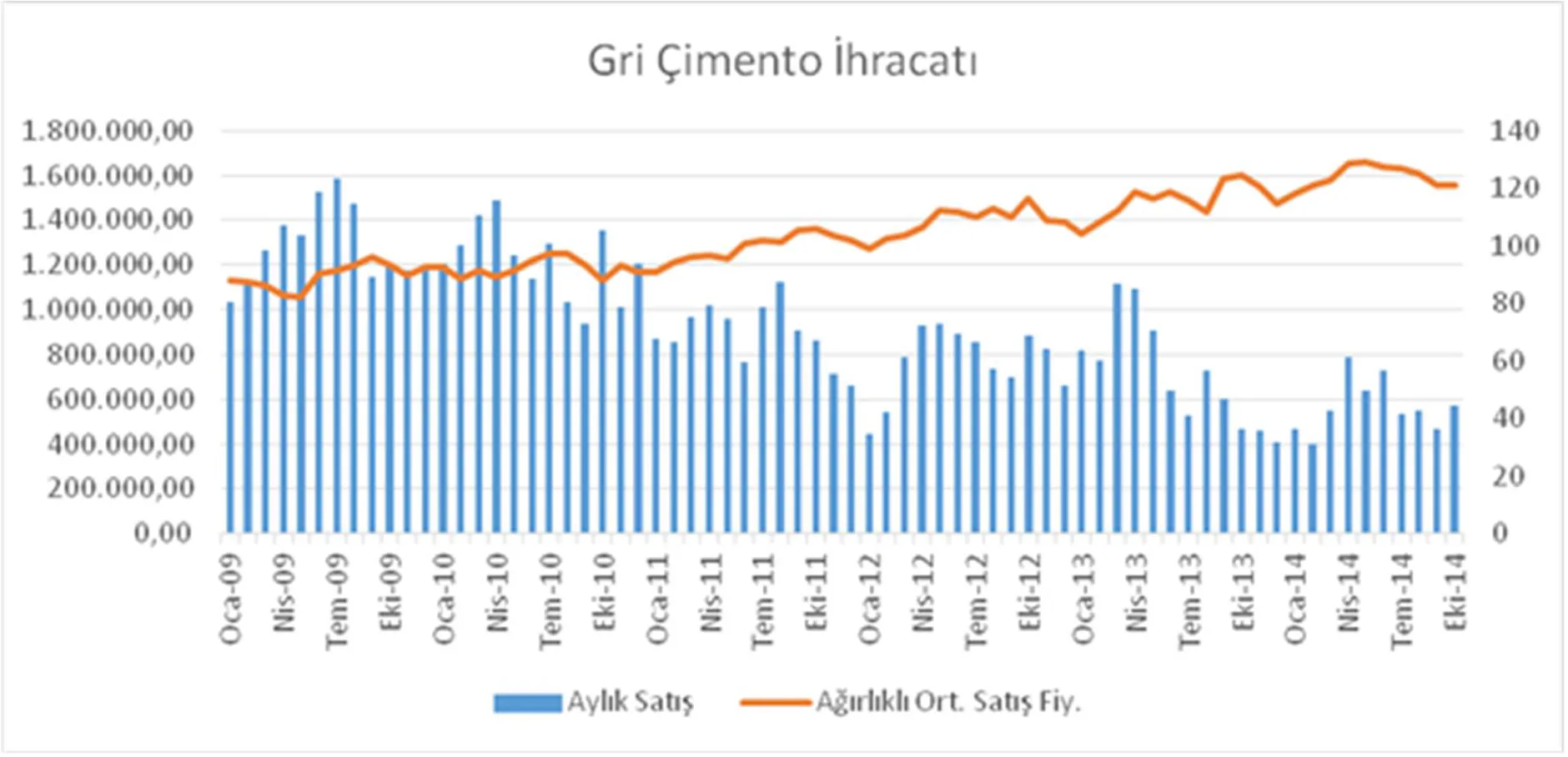 Grafik 16: 2009-2014 Dönemi Gri Çimento İhracatı (TL-ton)