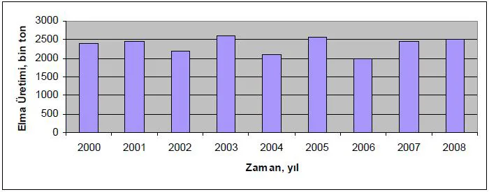 Grafik 1. Yıllara göre elma üretimi, 2000-2008 (bin ton)