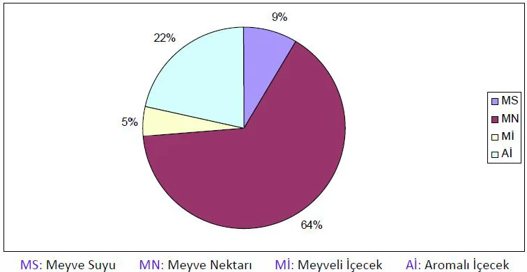 Grafik 4. Meyve suyu ve benzeri içeceklerin üretim miktarları dağılımı (%)