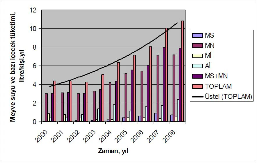 Grafik 5. Kişi başına yıllık meyve suyu ve benzeri içecek tüketimi
