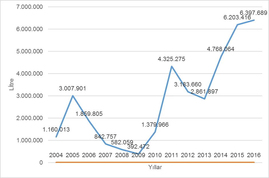 Grafik 1: Bira İthalat Miktarı (lt)