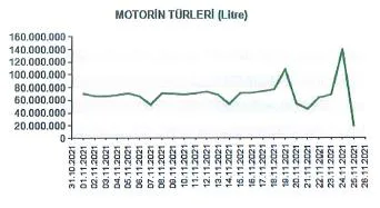 Grafik-1: Türkiye Geneli Akaryakıt Satış Miktarları