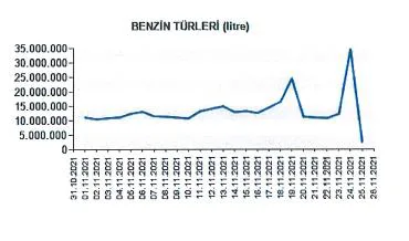 Grafik-1: Türkiye Geneli Akaryakıt Satış Miktarları