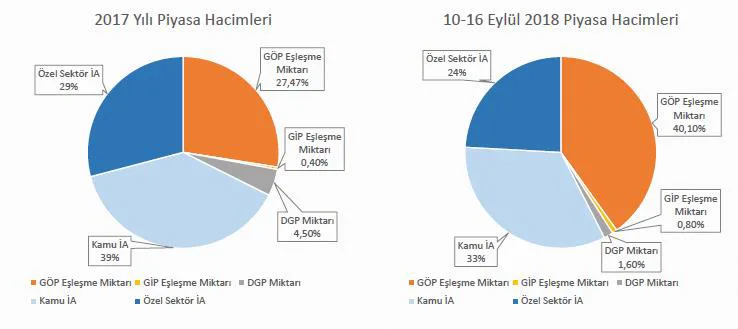 Grafik 1: 2017 ve 2018 yıllarında İA-Spot Piyasa İşlem Hacmi [31] Paylarının Karşılaştırması