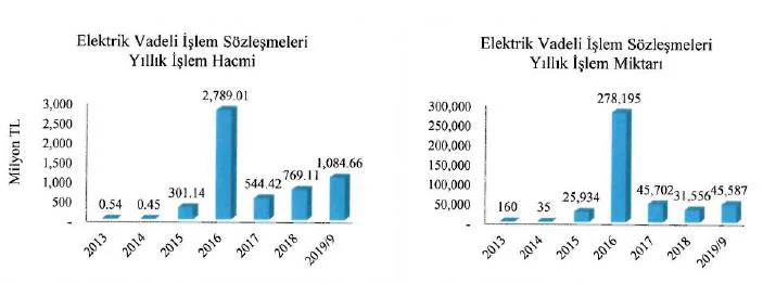 Şekil 2: VİOP’ta Elektrik Vadeli İşlem Sözleşmelerinin İşlem Hacimleri