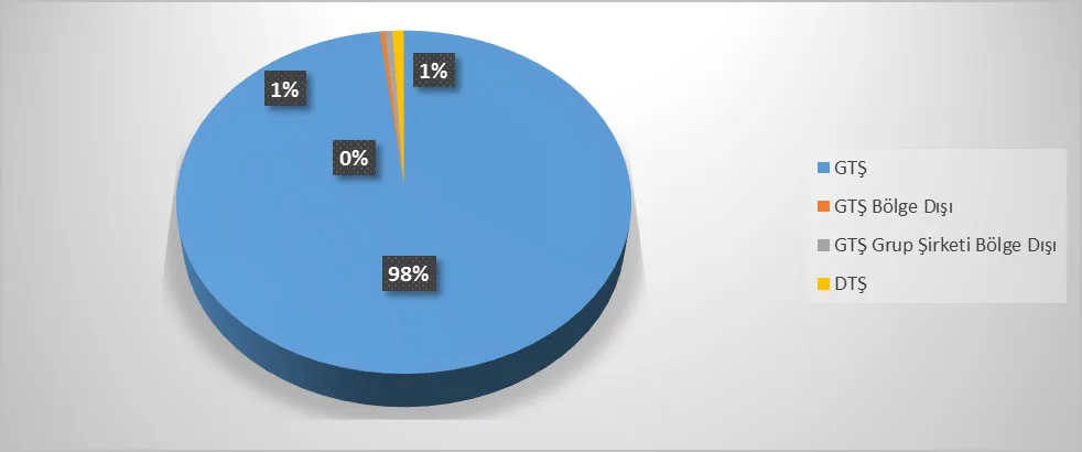Grafik 28: Mesken Müşterilerinin Ekim 2017 İtibarıyla Sayaç Sayısı Bazında Dağılımı