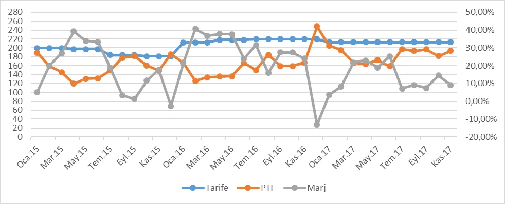 Grafik 31: Ocak 2015 - Kasım 2017 Dönemi Gündüz Saatlerinde PTF, Gündüz Mesken Tarifesi ve Marj (TL/mWh)