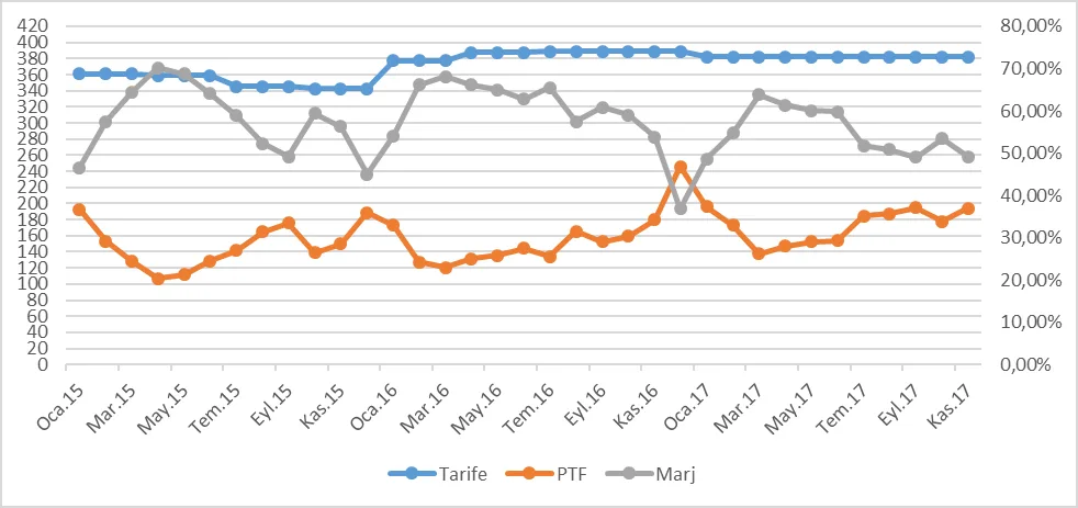 Grafik 32: Ocak 2015 - Kasım 2017 Dönemi Puant Saatlerinde PTF, Puant Mesken Tarifesi ve Marj (TL/mWh)