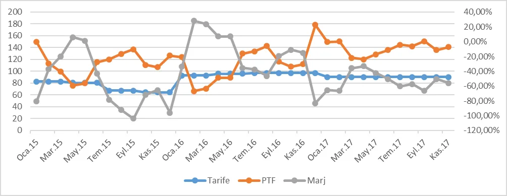 Grafik 33: Ocak 2015 - Kasım 2017 Dönemi Gece Saatlerinde PTF, Gece Mesken Tarifesi ve Marj (TL/mWh)