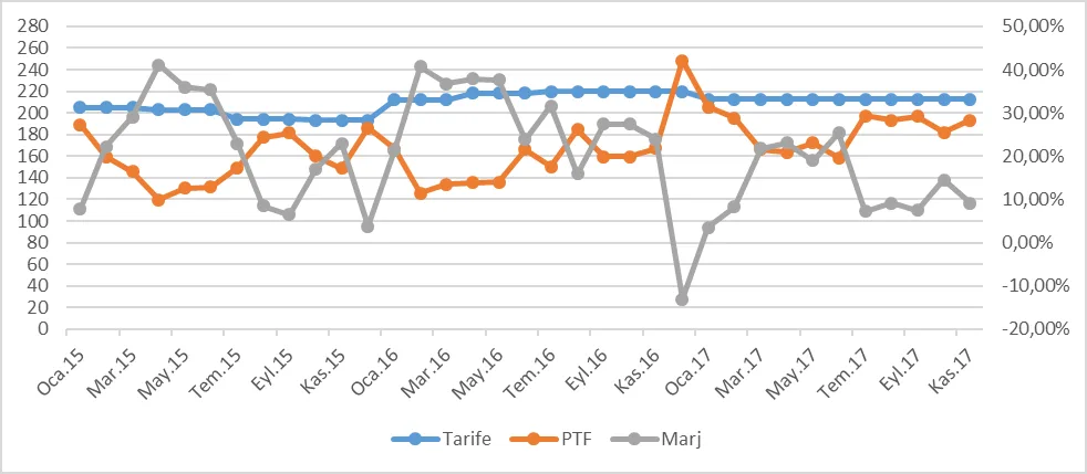 Grafik 36: Ocak 2015 - Kasım 2017 Gündüz Saatlerinde PTF, Gündüz Ticarethane Tarifesi ve Marj (TL/mWh)