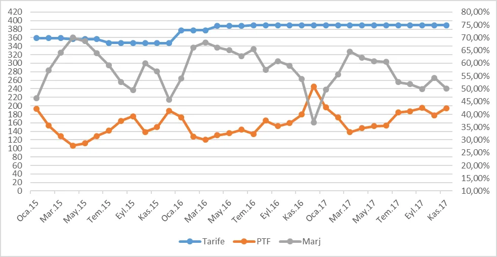 Grafik 37: Ocak 2015 - Kasım 2017 Puant Saatlerinde PTF, Puant Ticarethane Tarifesi ve Marj (TL/mWh)