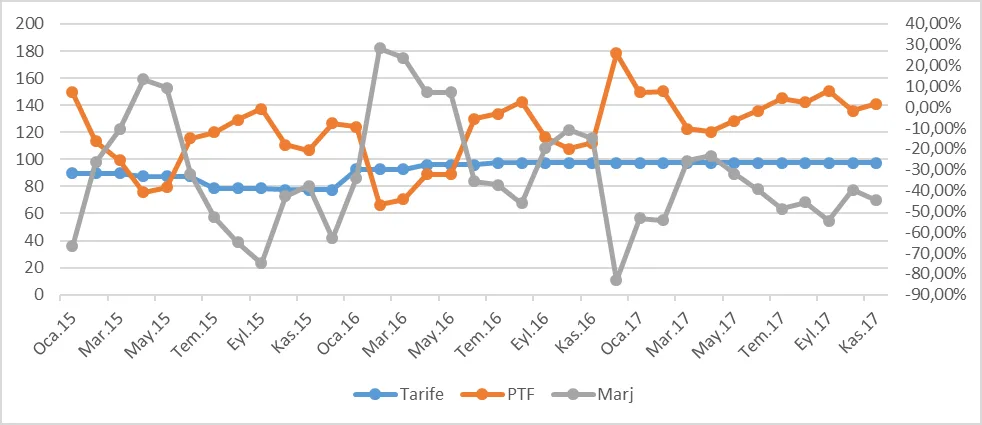 Grafik 38: Ocak 2015 - Kasım 2017 Gece Saatlerinde PTF, Gece Ticarethane Tarifesi ve Marj (TL/mWh) Kaynak: EPİAŞ Raporlama Platformu