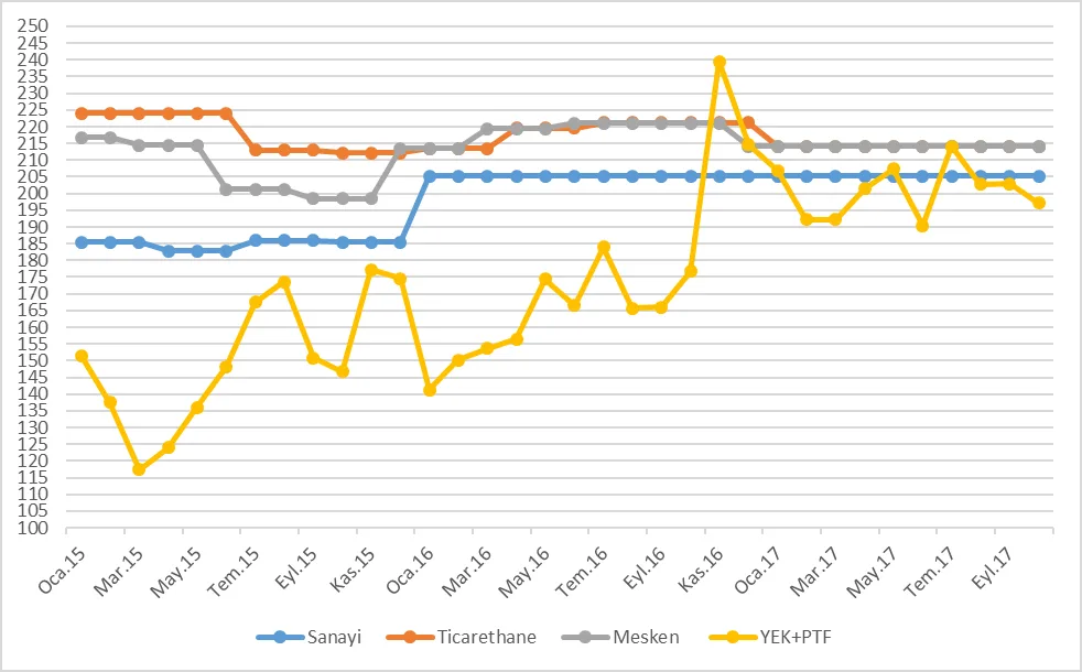 Grafik 41: Ocak 2015 – Ekim 2017 Dönemi Tek Zamanlı Mesken, Ticarethane ve Sanayi Tarifeleri ve PTF (TL/mWh)