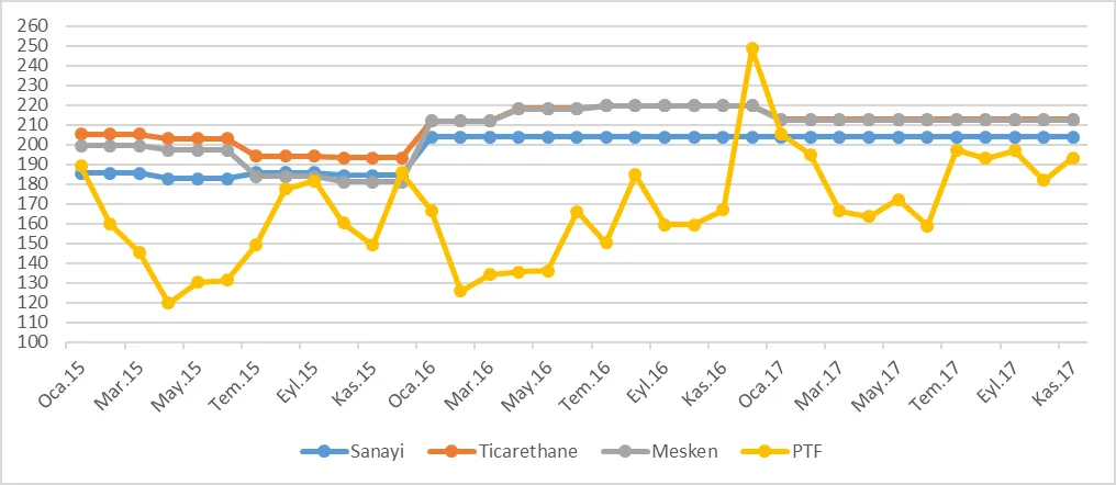 Grafik 42: Ocak 2015 – Kasım 2017 Dönemi Gündüz Mesken, Ticarethane ve Sanayi Tarifeleri ve PTF (TL/mWh)