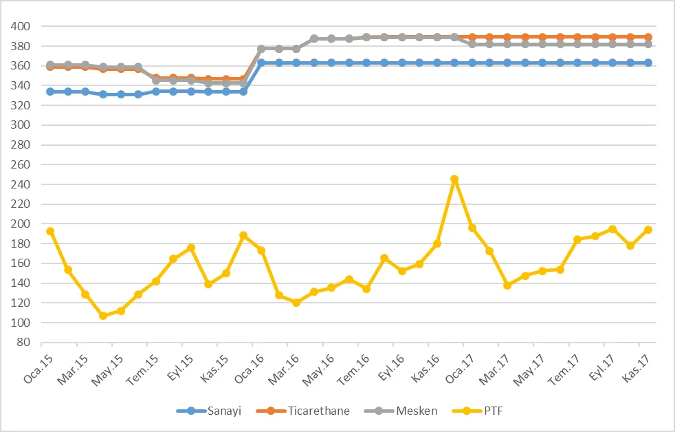 Grafik 43: Ocak 2015 – Kasım 2017 Dönemi Puant Mesken, Ticarethane ve Sanayi Tarifeleri ve PTF (TL/mWh)