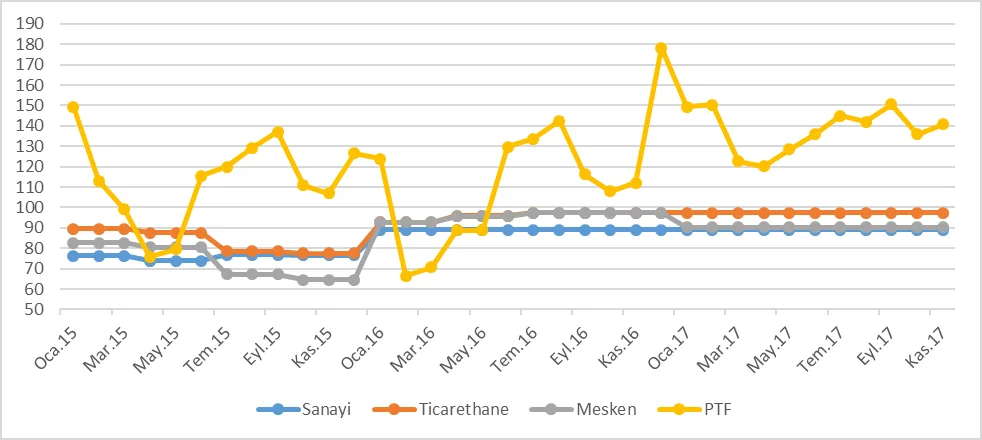Grafik 44: Ocak 2015 – Kasım 2017 Dönemi Gece Mesken, Ticarethane ve Sanayi Tarifeleri ve PTF (TL/mWh)