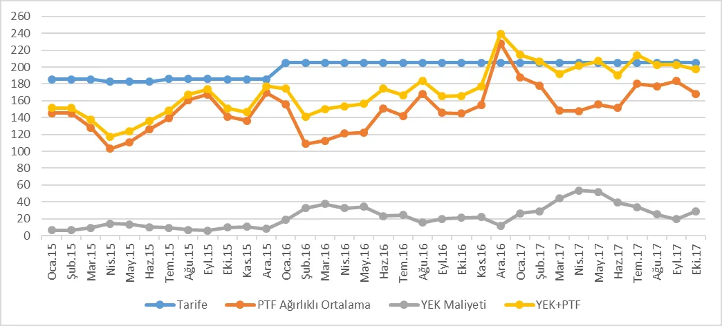 Grafik 7: Ocak 2015 - Ekim 2017 Döneminde PTF, YEK Maliyeti ve Tek Zamanlı Sanayi Tarifesi (TL/mWh [16])