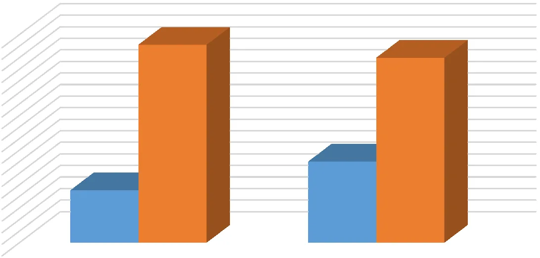 Grafik 134: Başkent Bölgesinde BAŞKENT’in Otomatik Uzama Hükmüne Sahip Sözleşme Yaptığı Ticarethane Müşterilerinin BAŞKENT Ticarethane Portföyüne Oranı 169,170