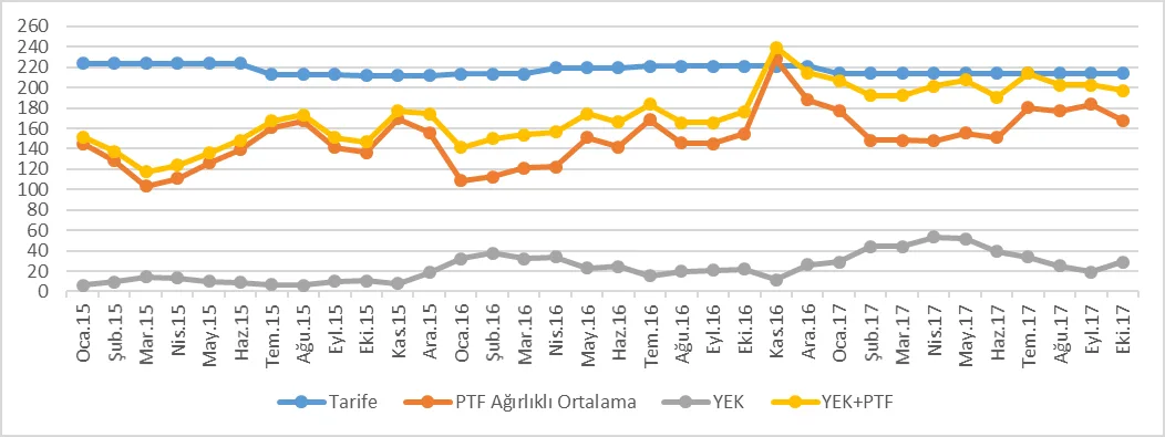 Grafik 8: Ocak 2015 - Ekim 2017 Döneminde PTF, YEK Maliyeti ve Tek Zamanlı Ticarethane Tarifesi (TL/mWh)