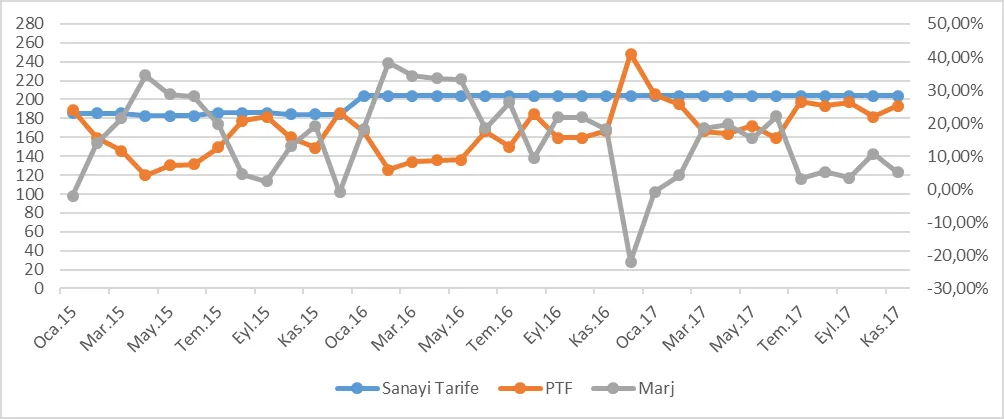 Grafik 12: Ocak 2015 - Kasım 2017 Gündüz Saatlerinde PTF, Gündüz Sanayi Tarifeleri ve Marj 24 (TL/mWh)