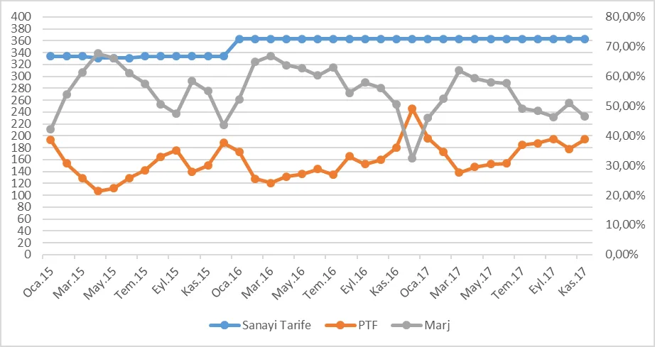 Grafik 13: Ocak 2015 - Kasım 2017 Dönemi Puant Saatlerinde PTF, Puant Sanayi Tarifeleri ve Marj (TL/mWh)