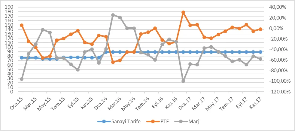 Grafik 14: Ocak 2015 - Kasım 2017 Dönemi Gece Saatlerinde PTF, Gece Sanayi Tarifeleri ve Marj (TL/mWh)