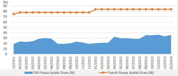 Grafik 1: Teorik ve Fiili Piyasa Açıklık Oranı