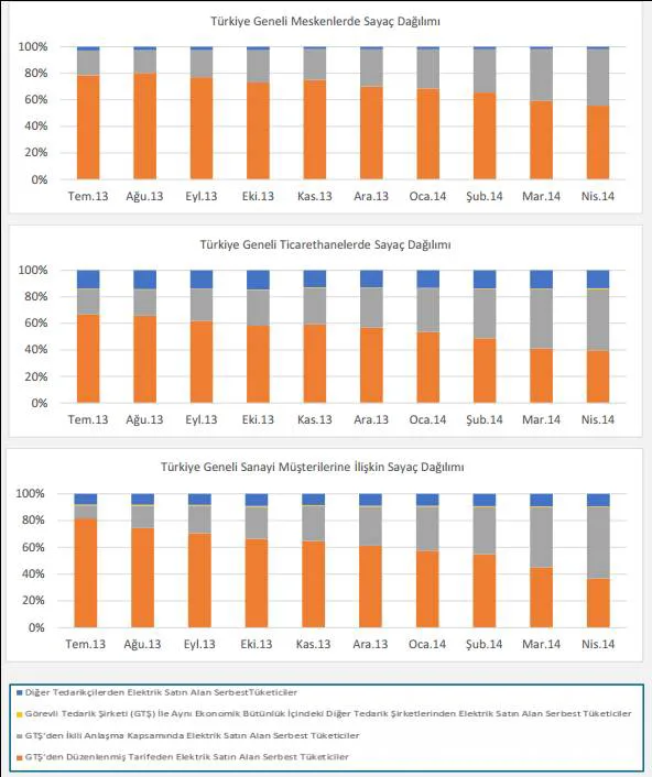 Grafik 2: Mesken, Ticarethane ve Sanayi Gruplarındaki Serbest Tüketicilerin Tedarikçi Bazında Dağılımı Kaynak: Rekabet Kurumu Elektrik Sektör Araştırması