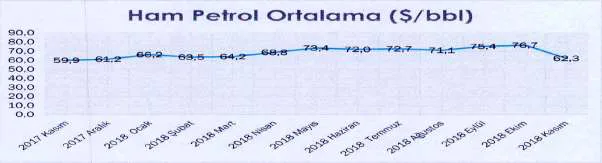 Grafik 3: Ham Petrol Ortalama Fiyatları