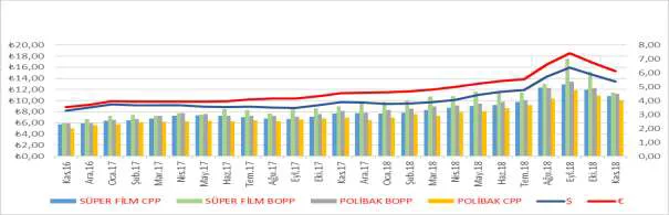 Grafik 4: BOPP ve CPP Birim Fiyatları (TL/kg) ile Döviz Kuru Ortalaması Karşılaştırması