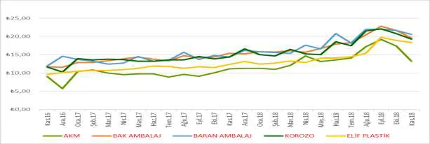 Grafik 5: Gıda Ürünlerinde Kullanılan Esnek Ambalaj Birim Fiyatları (TL/kg)