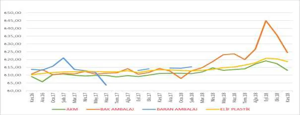 Grafik 6: Hijyen Ürünlerinde Kullanılan Esnek Ambalaj Birim Fiyatları (TL/kg)