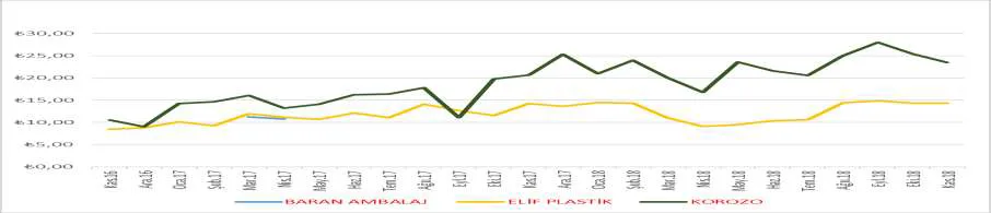 Grafik 8: İlaç ve Eczane Ürünlerinde Kullanılan Esnek Ambalaj Birim Fiyatları (TL/kg)