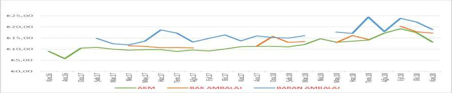 Grafik 9: Evcil Hayvan Mamalarında Kullanılan Esnek Ambalaj Birim Fiyatları (TL/kg)