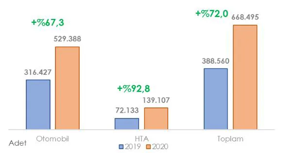 Grafik-1: 2020 yılı Ocak-Kasım Dönemi Otomobil ve Hafif Ticari Pazar Gelişimi