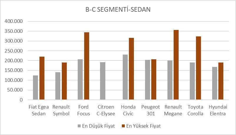 Grafik-2: B ve C Sedan En Düşük ve En Yüksek Fiyat Karşılaştırması