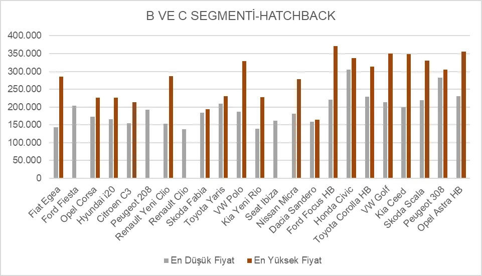Grafik-3: B ve C Hatcback En Düşük ve En Yüksek Fiyat Karşılaştırması