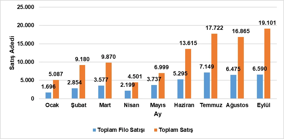 Grafik-4: 2020/9 Filo ve Toplam Satış Adetleri