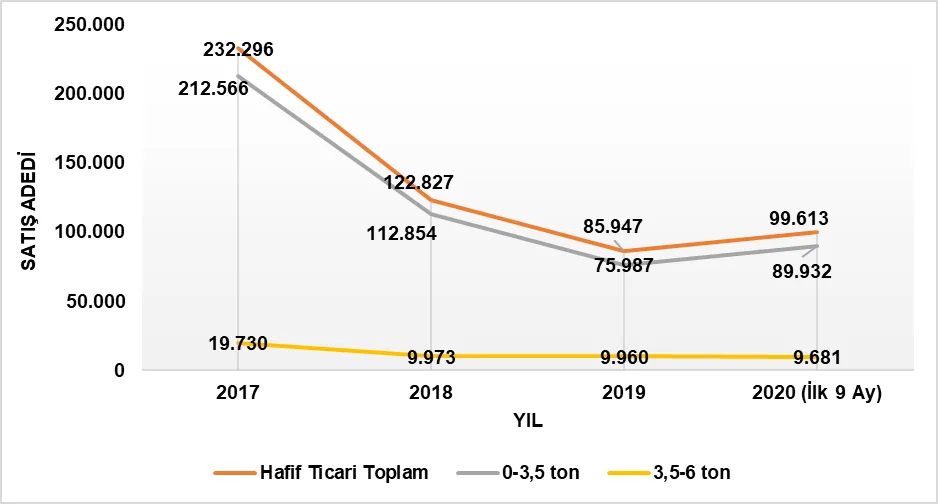 Grafik-5: Hafif Ticari Araçlarda ve Alt Segmentlerinde 2017-2020/9 Dönemi Satış Adetleri