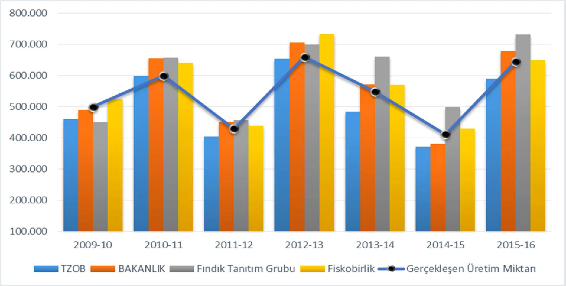 Grafik-1: Rekolte Tahminleri ve Gerçekleşen Üretim Miktarları