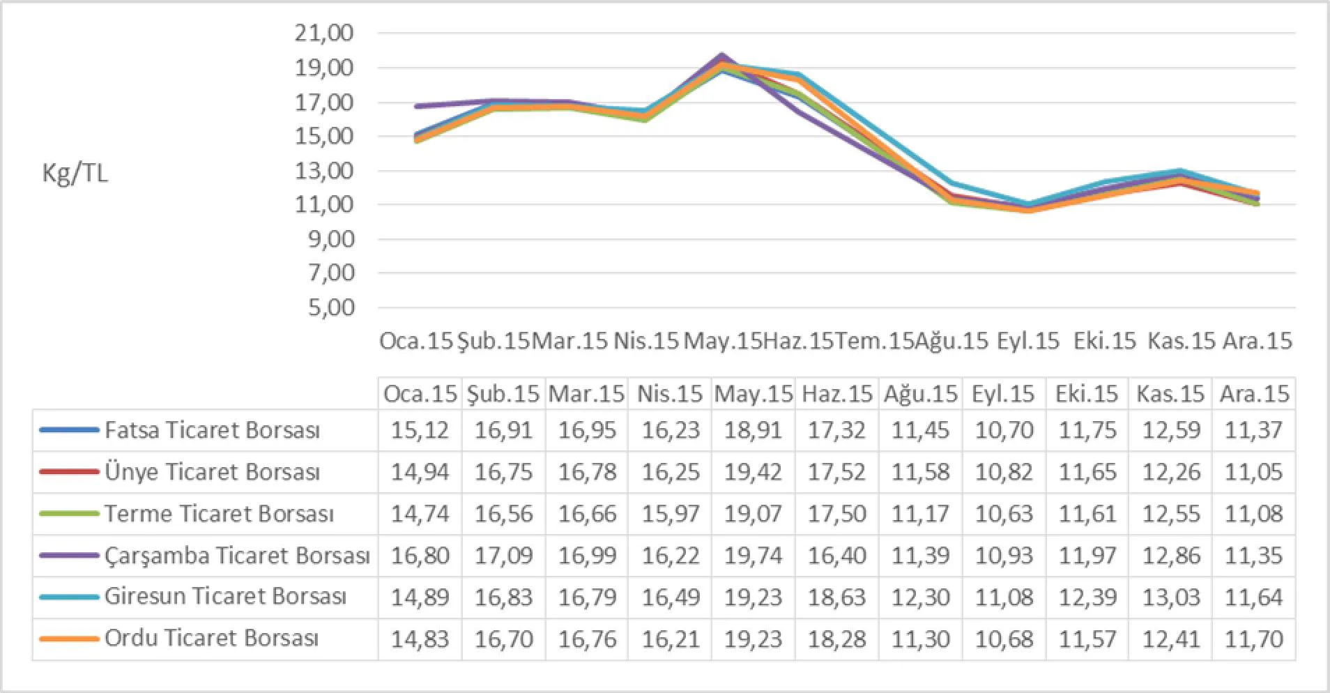 Grafik-4: Ticaret Borsalarında Oluşan Fındık Alım Fiyatları 12