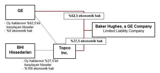 Şekil: Bildirim Konusu İşlem Sonrası Opsco’nun Yapısı